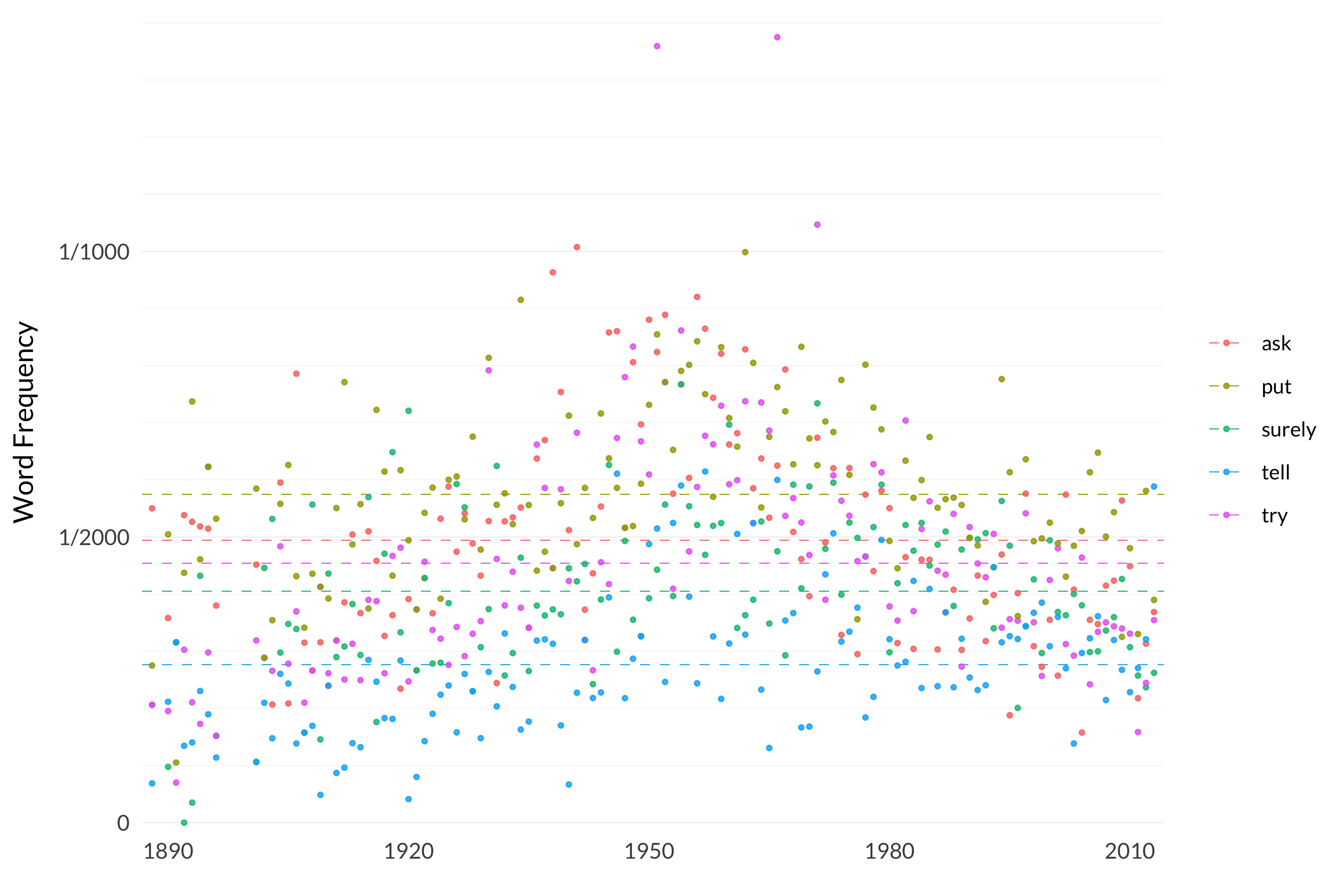 A scatterplot showing the frequency of the words ask, surely, try, put, tell in the journal Proceedings of the Aristotelian Society. (All stats from now on just refer to that journal.) The word ask appears, on average across the years, 494 times per million words, and in the median year, it appears 465 times per million words. Its most frequent occurrence is in 1941 when it appears 1007 times per million words, and its least frequent occurrence is in 2004 when it appears 158 times per million words. The word surely appears, on average across the years, 405 times per million words, and in the median year, it appears 397 times per million words. Its most frequent occurrence is in 1954 when it appears 767 times per million words, and its least frequent occurrence is in 1892 when it appears 0 times per million words. The word try appears, on average across the years, 454 times per million words, and in the median year, it appears 417 times per million words. Its most frequent occurrence is in 1966 when it appears 1375 times per million words, and its least frequent occurrence is in 1891 when it appears 70 times per million words. The word put appears, on average across the years, 575 times per million words, and in the median year, it appears 566 times per million words. Its most frequent occurrence is in 1962 when it appears 999 times per million words, and its least frequent occurrence is in 1891 when it appears 105 times per million words. The word tell appears, on average across the years, 277 times per million words, and in the median year, it appears 260 times per million words. Its most frequent occurrence is in 1957 when it appears 615 times per million words, and its least frequent occurrence is in 1920 when it appears 41 times per million words. 