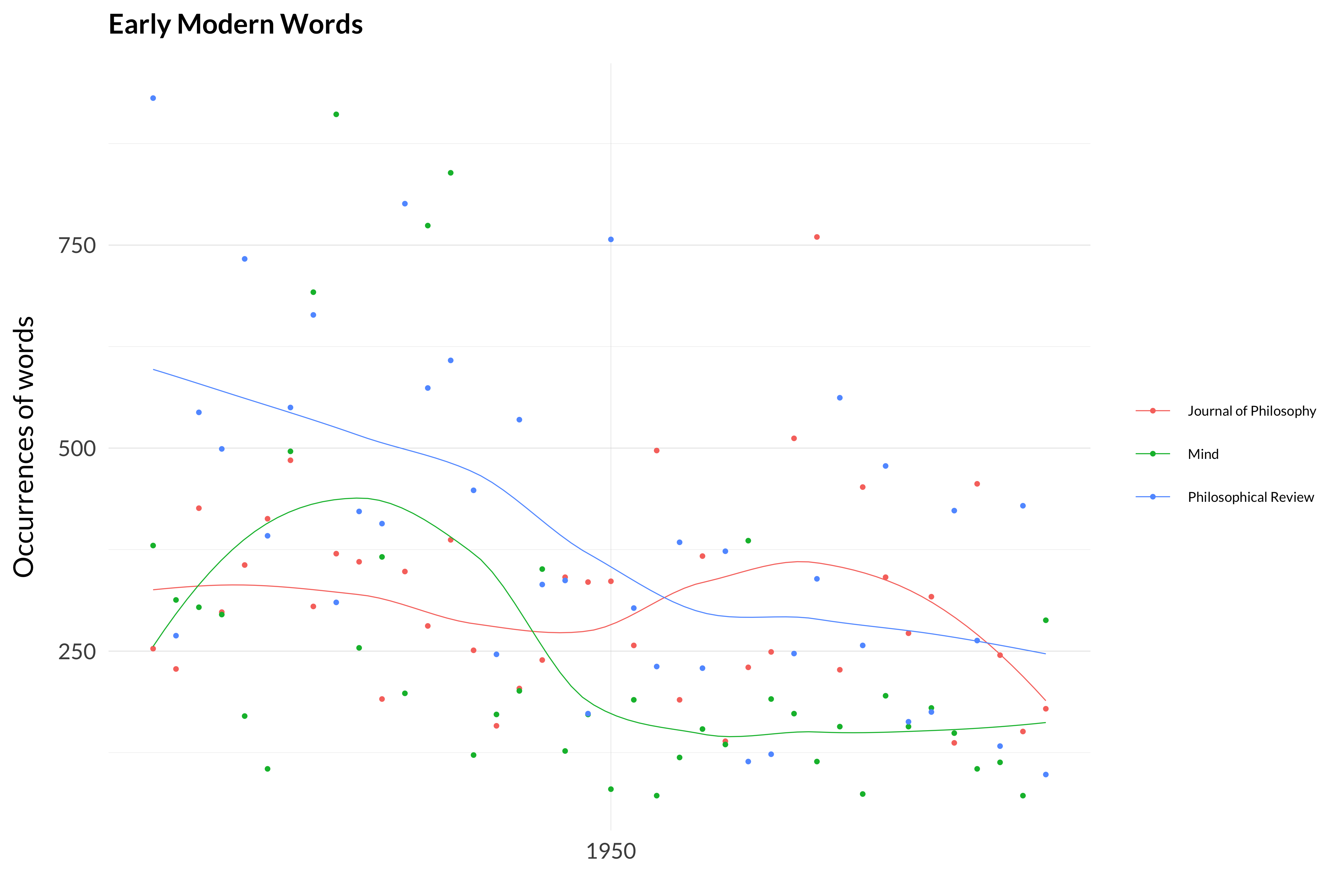 A single scatterplot showing the sum of the previous 12. The fall in how often these words appear in Mind is very dramatic, from averaging about 400 appearances per year to about 150.