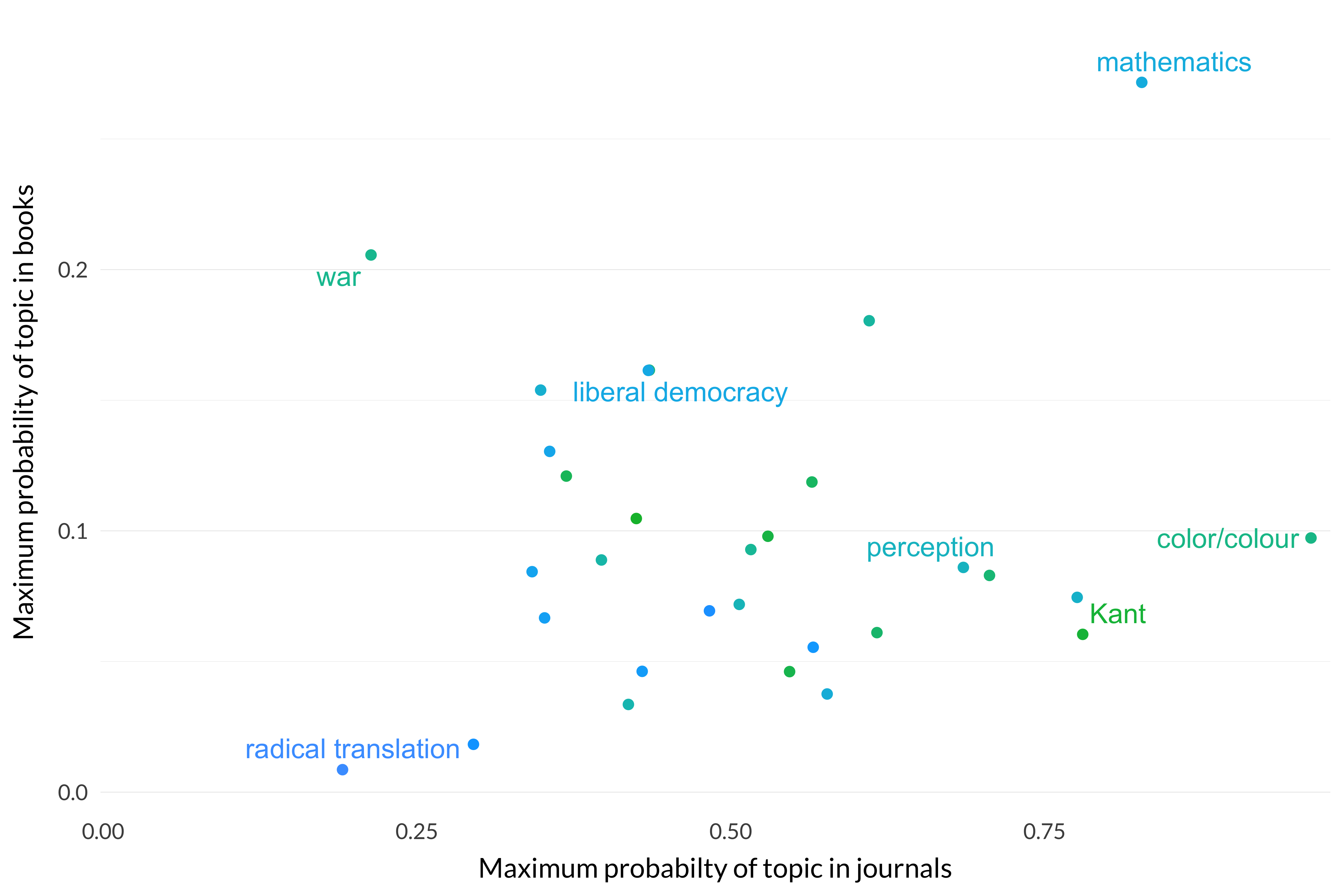 A scatterplot comparing the maximum probability distribution of topics 31-60 in journal articles up to 1925 and in the books being discussed. Maximum probabilities are generally higher for journals than books. War is much more prevalent in books.