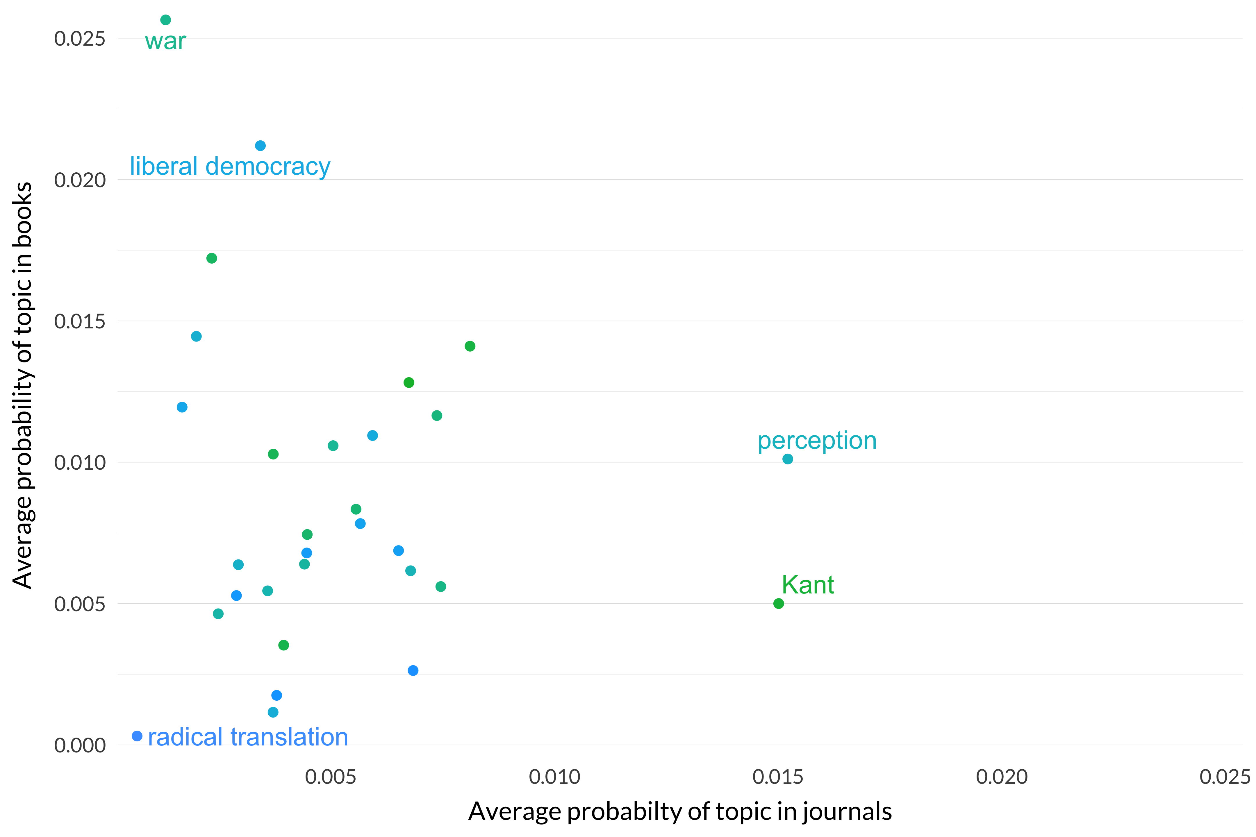 A scatterplot comparing the average probability distribution of topics 31-60 in journal articles up to 1925 and in the books being discussed. War and liberal democracy are much more prevalent in books, and perception and Kant are more prevalent in journals. Otherwise, most topics are present roughly the same.