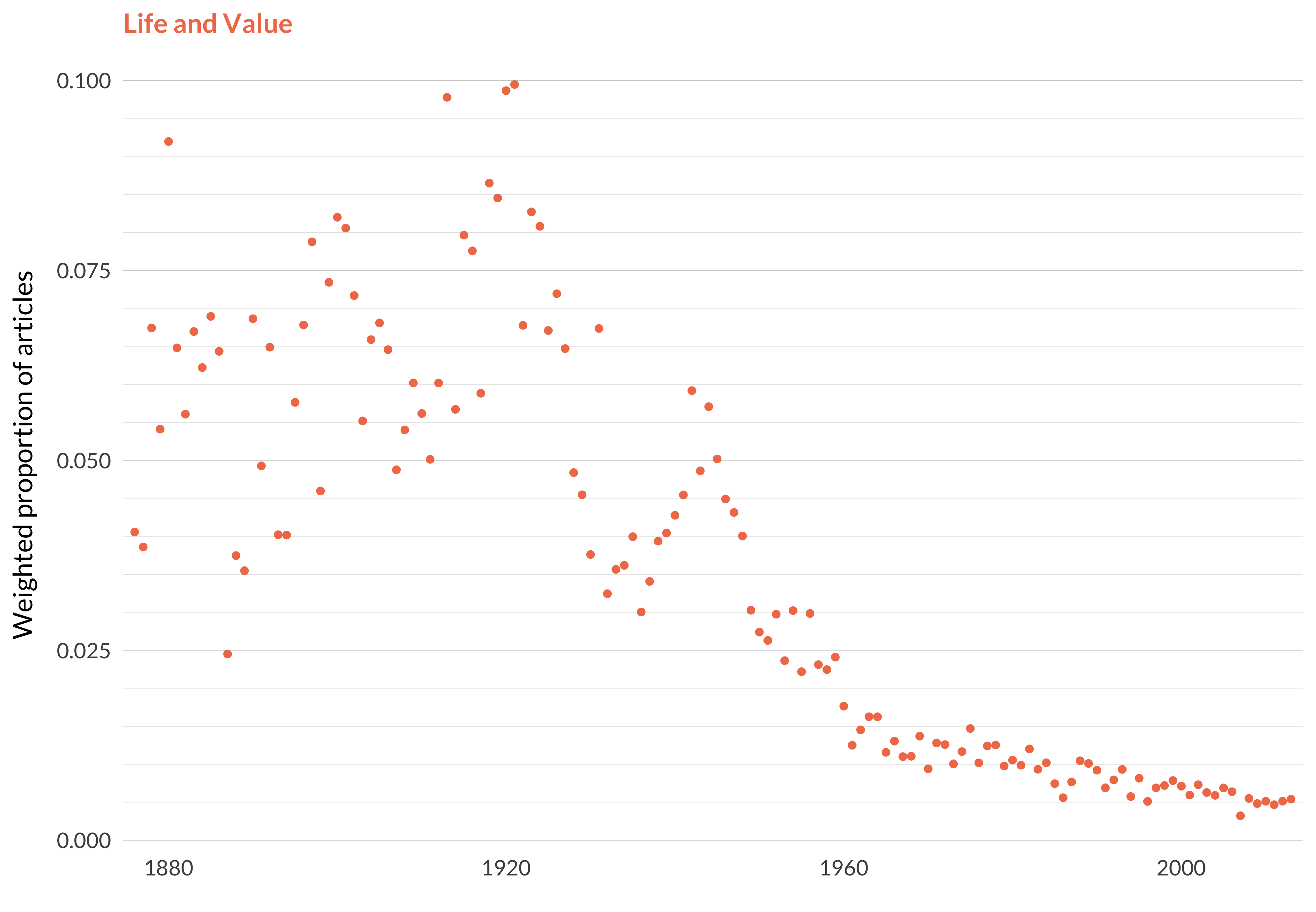 A scatterplot showing which proportion of articles each year are in the life and valuetopic. The x-axis shows the year, the y-axis measures the proportion of articles each year in this topic. There is one dot per year. The highest value is in 1921 when 9.9% of articles were in this topic. The lowest value is in 2007 when 0.3% of articles were in this topic. The full table that provides the data for this graph is available in Table A.3 in Appendix A.