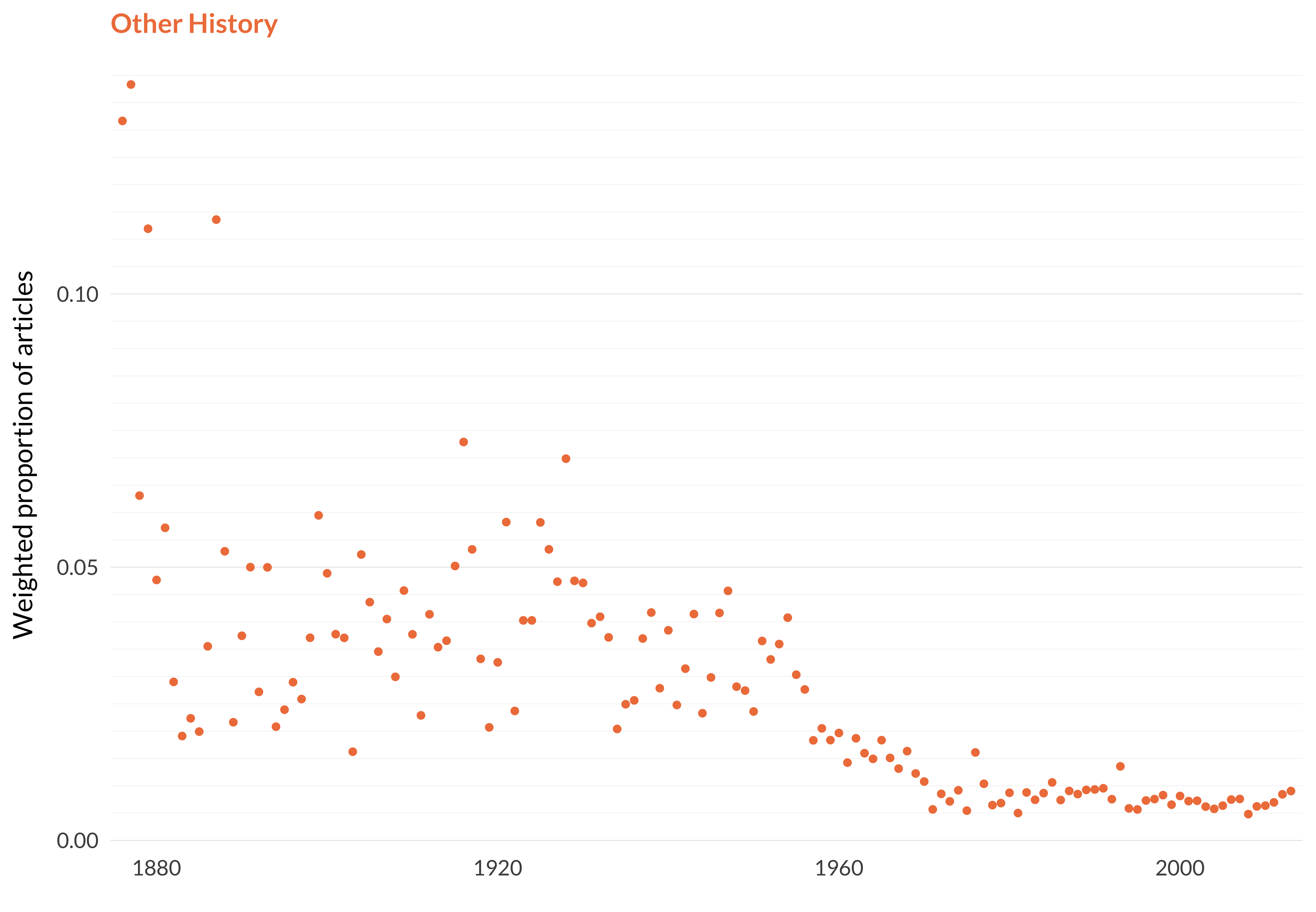 A scatterplot showing which proportion of articles each year are in the other historytopic. The x-axis shows the year, the y-axis measures the proportion of articles each year in this topic. There is one dot per year. The highest value is in 1877 when 13.8% of articles were in this topic. The lowest value is in 2008 when 0.5% of articles were in this topic. The full table that provides the data for this graph is available in Table A.4 in Appendix A.