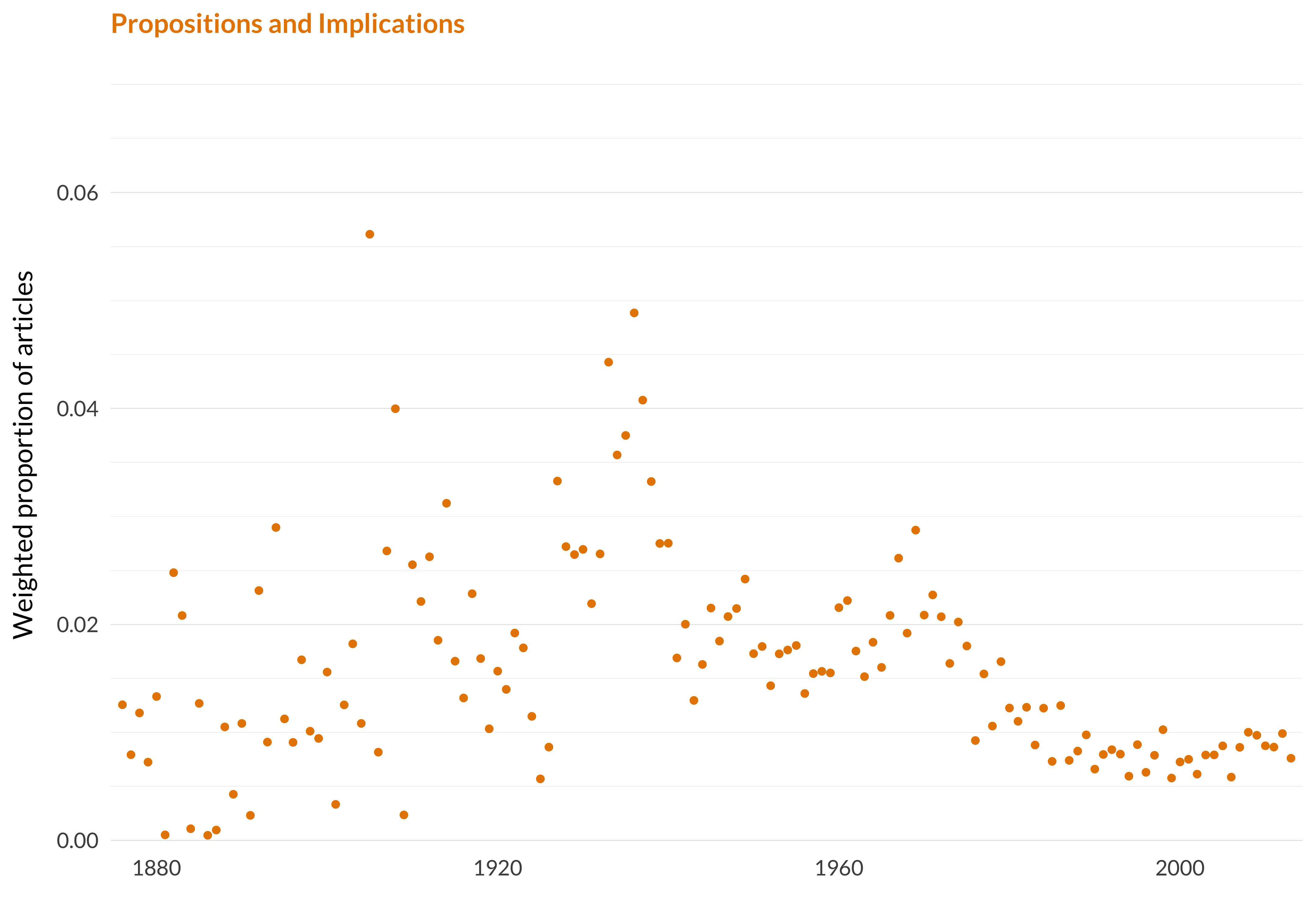 A scatterplot showing which proportion of articles each year are in the propositions and implicationstopic. The x-axis shows the year, the y-axis measures the proportion of articles each year in this topic. There is one dot per year. The highest value is in 1905 when 5.6% of articles were in this topic. The lowest value is in 1886 when 0.0% of articles were in this topic. The full table that provides the data for this graph is available in Table A.7 in Appendix A.