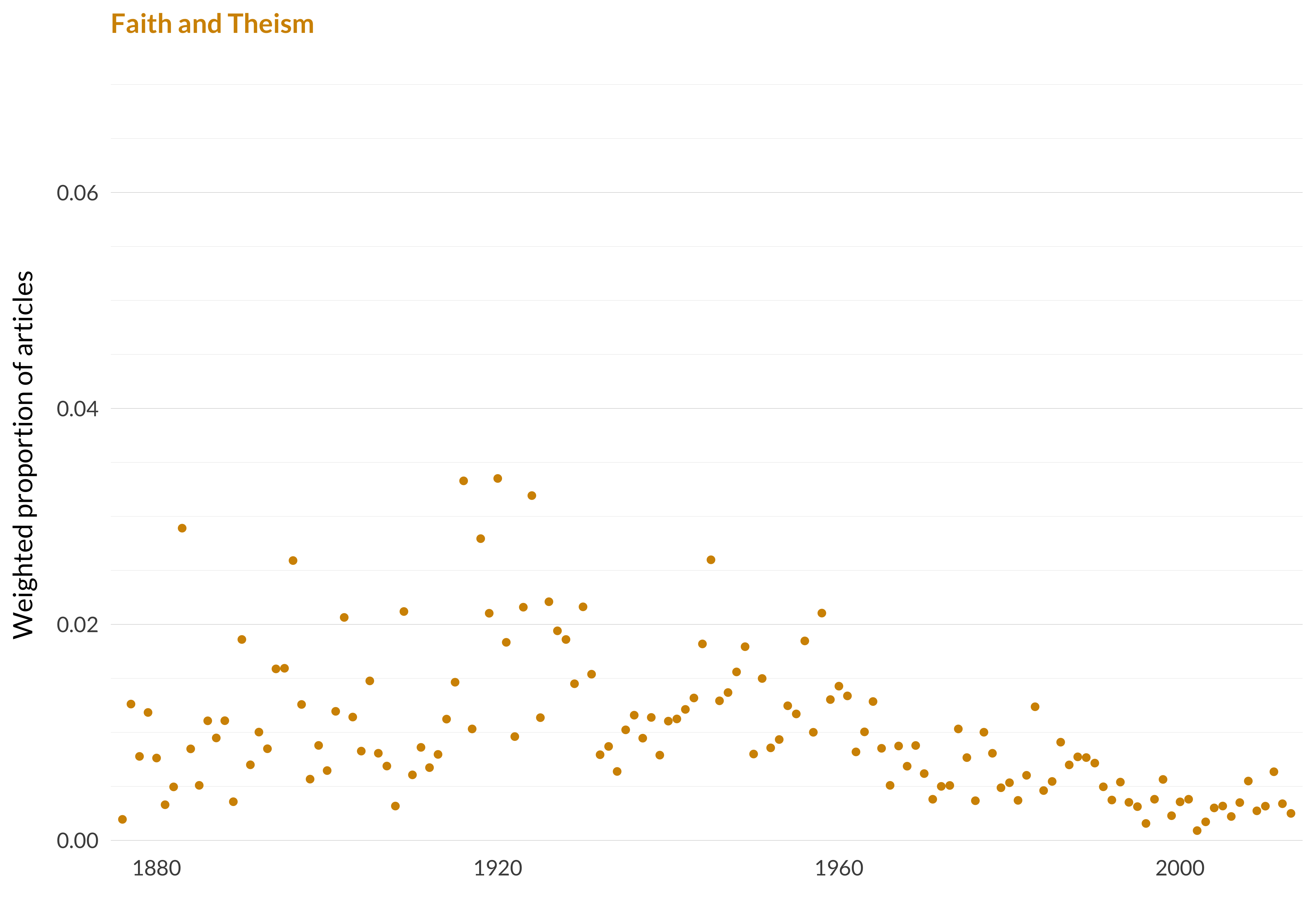 A scatterplot showing which proportion of articles each year are in the faith and theismtopic. The x-axis shows the year, the y-axis measures the proportion of articles each year in this topic. There is one dot per year. The highest value is in 1920 when 3.4% of articles were in this topic. The lowest value is in 2002 when 0.1% of articles were in this topic. The full table that provides the data for this graph is available in Table A.11 in Appendix A.
