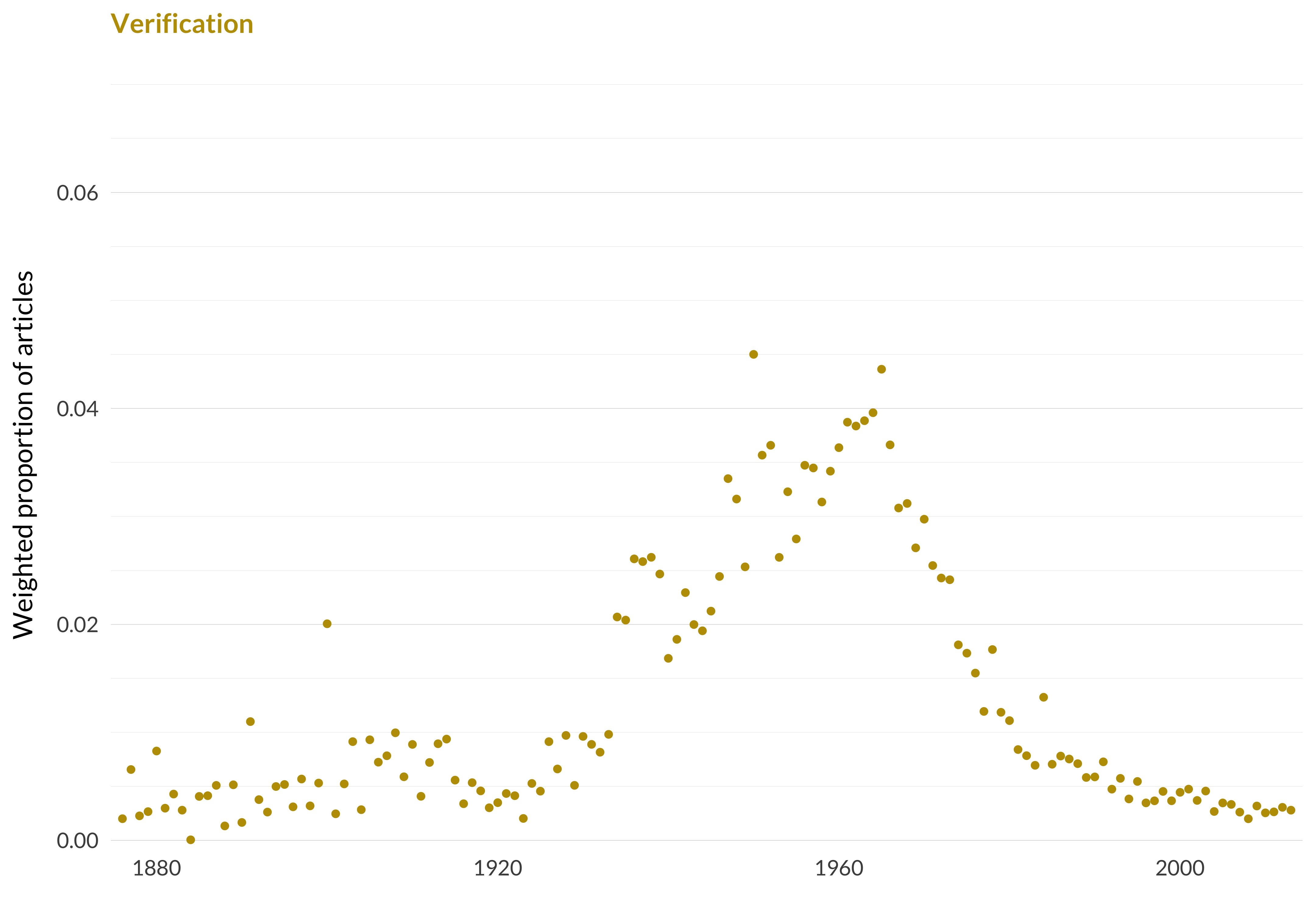 A scatterplot showing which proportion of articles each year are in the verificationtopic. The x-axis shows the year, the y-axis measures the proportion of articles each year in this topic. There is one dot per year. The highest value is in 1950 when 4.5% of articles were in this topic. The lowest value is in 1884 when 0.0% of articles were in this topic. The full table that provides the data for this graph is available in Table A.15 in Appendix A.