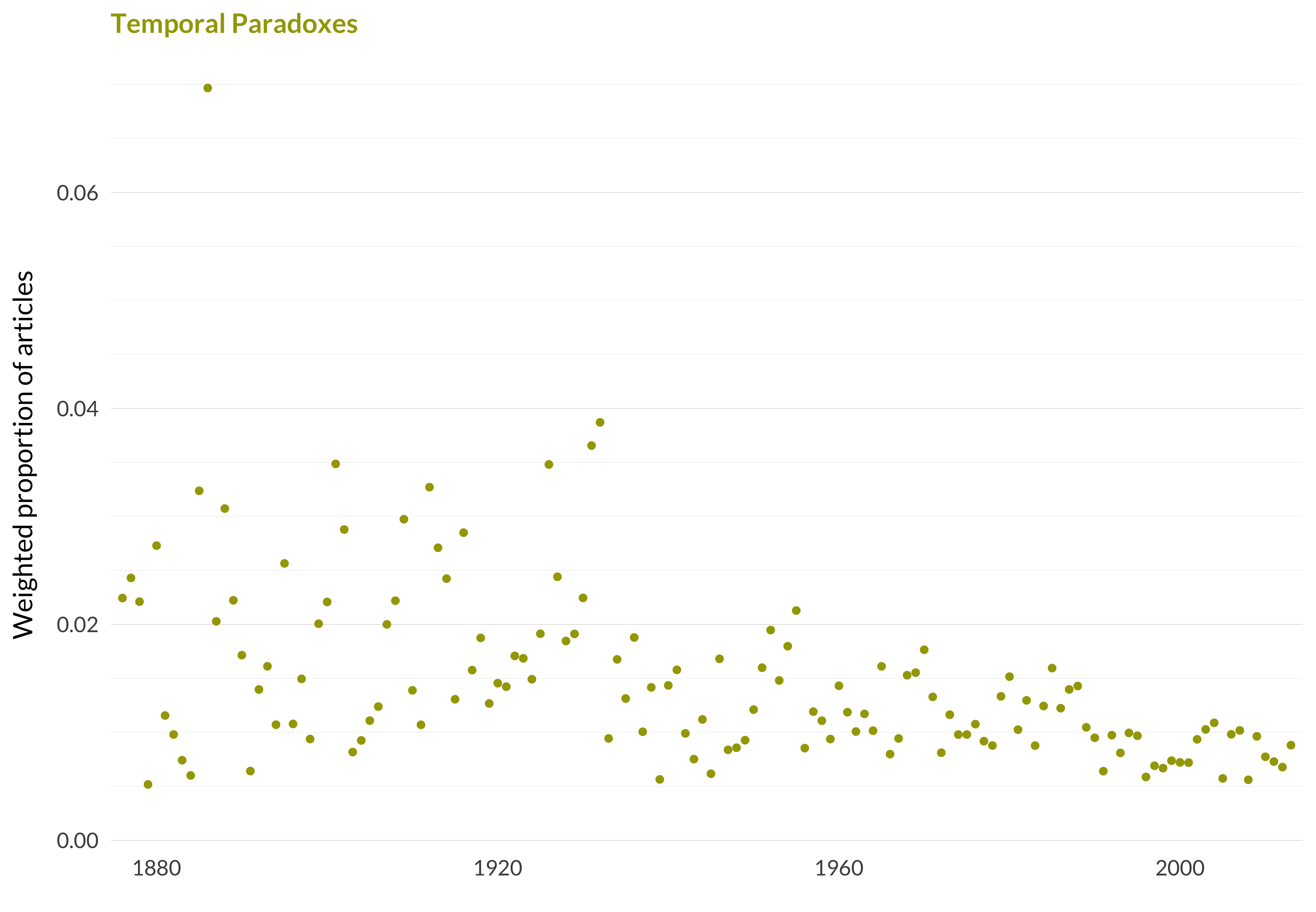A scatterplot showing which proportion of articles each year are in the temporal paradoxestopic. The x-axis shows the year, the y-axis measures the proportion of articles each year in this topic. There is one dot per year. The highest value is in 1886 when 7.0% of articles were in this topic. The lowest value is in 1879 when 0.5% of articles were in this topic. The full table that provides the data for this graph is available in Table A.19 in Appendix A.