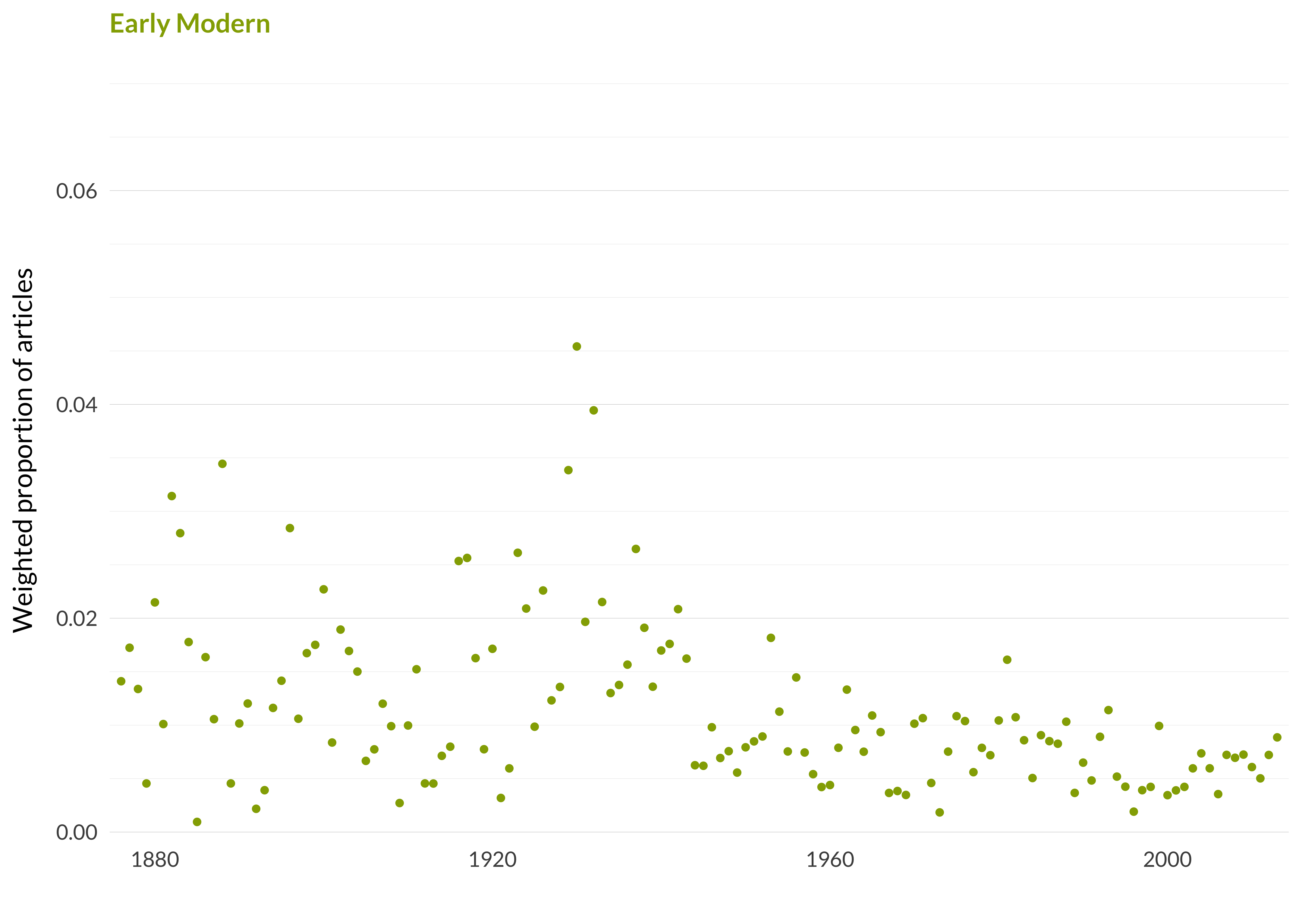A scatterplot showing which proportion of articles each year are in the early moderntopic. The x-axis shows the year, the y-axis measures the proportion of articles each year in this topic. There is one dot per year. The highest value is in 1930 when 4.5% of articles were in this topic. The lowest value is in 1885 when 0.1% of articles were in this topic. The full table that provides the data for this graph is available in Table A.21 in Appendix A.
