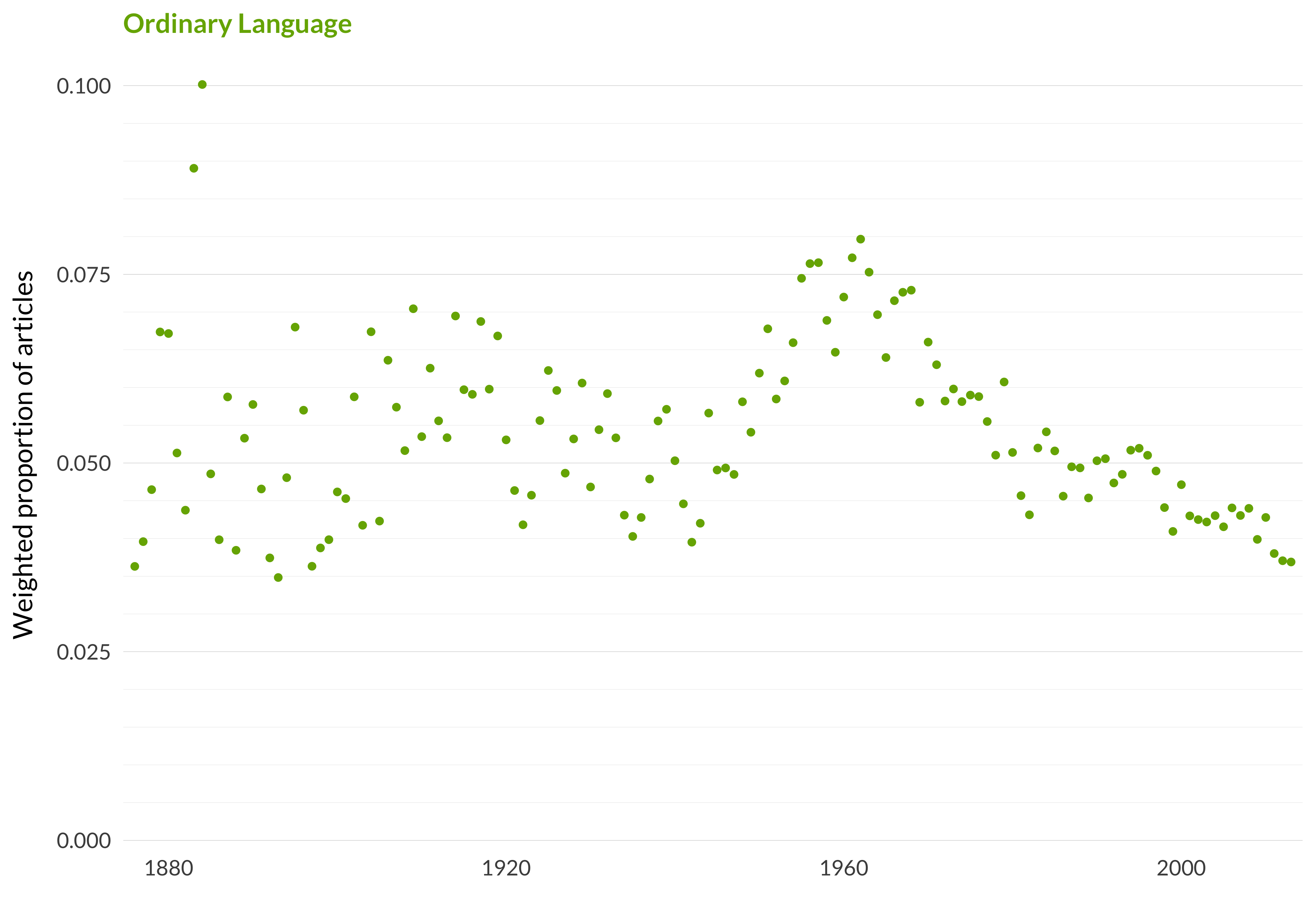 A scatterplot showing which proportion of articles each year are in the ordinary languagetopic. The x-axis shows the year, the y-axis measures the proportion of articles each year in this topic. There is one dot per year. The highest value is in 1884 when 10.0% of articles were in this topic. The lowest value is in 1893 when 3.5% of articles were in this topic. The full table that provides the data for this graph is available in Table A.24 in Appendix A.