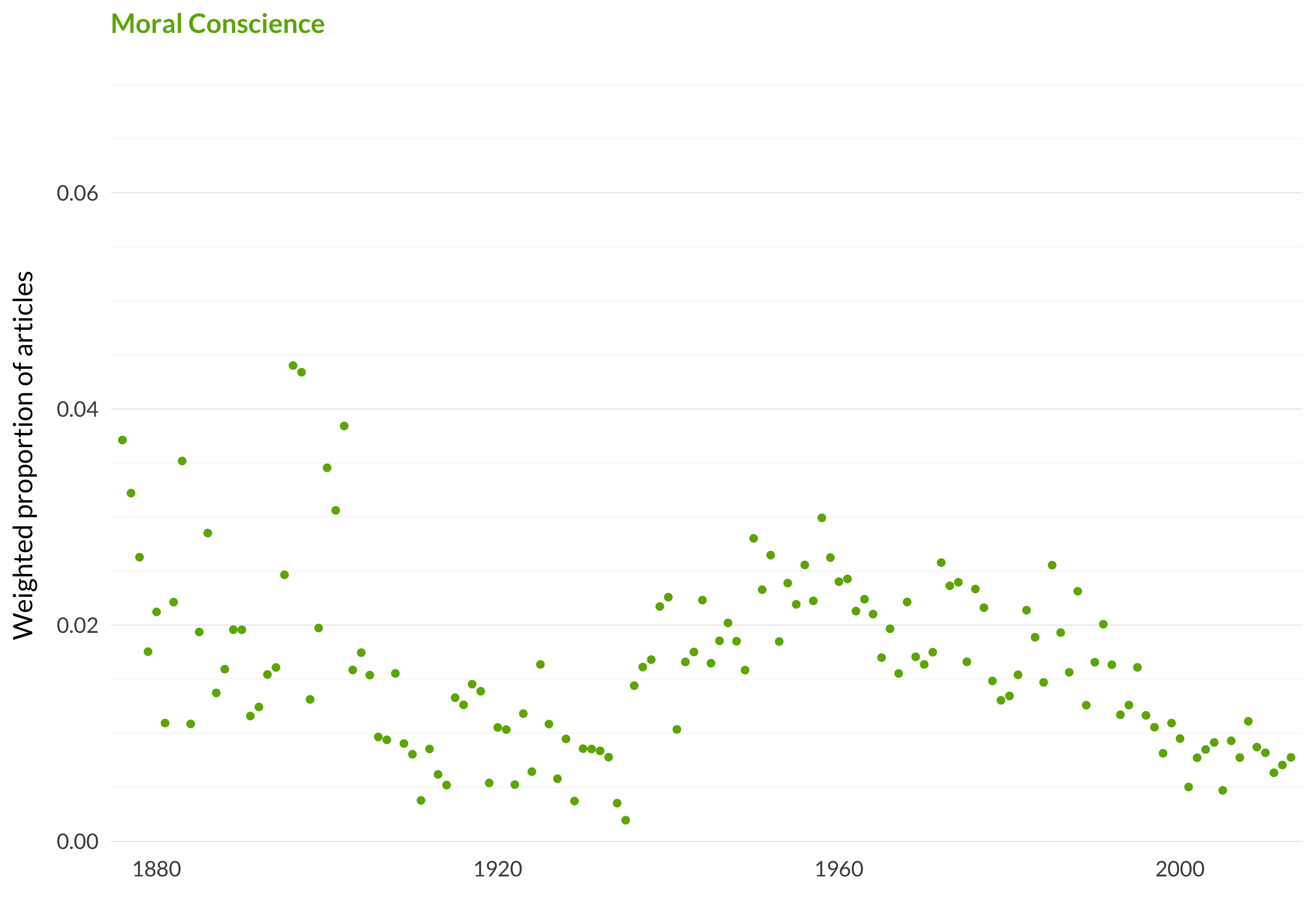 A scatterplot showing which proportion of articles each year are in the moral consciencetopic. The x-axis shows the year, the y-axis measures the proportion of articles each year in this topic. There is one dot per year. The highest value is in 1896 when 4.4% of articles were in this topic. The lowest value is in 1935 when 0.2% of articles were in this topic. The full table that provides the data for this graph is available in Table A.25 in Appendix A.
