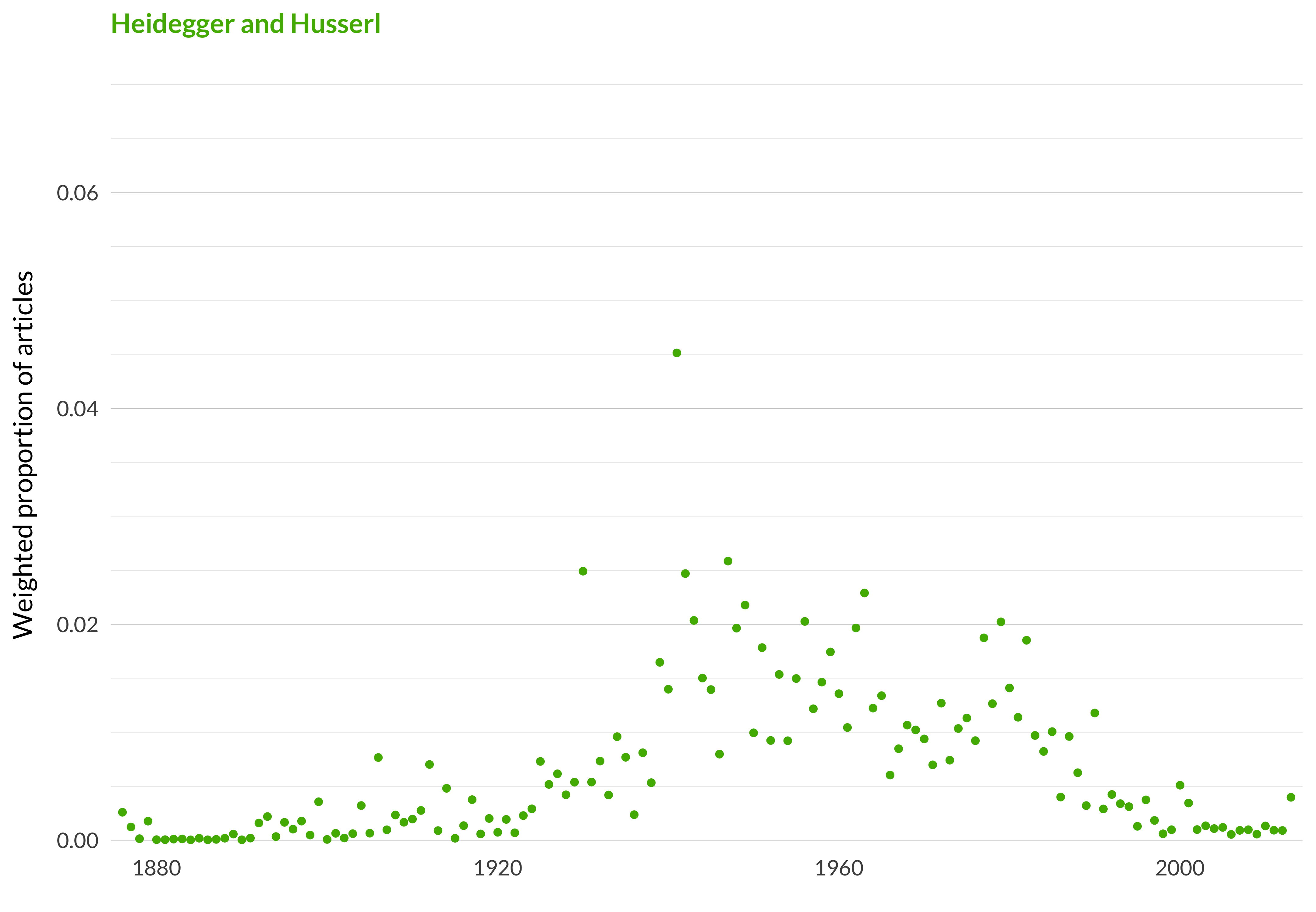A scatterplot showing which proportion of articles each year are in the Heidegger and Husserltopic. The x-axis shows the year, the y-axis measures the proportion of articles each year in this topic. There is one dot per year. The highest value is in 1941 when 4.5% of articles were in this topic. The lowest value is in 1884 when 0.0% of articles were in this topic. The full table that provides the data for this graph is available in Table A.27 in Appendix A.