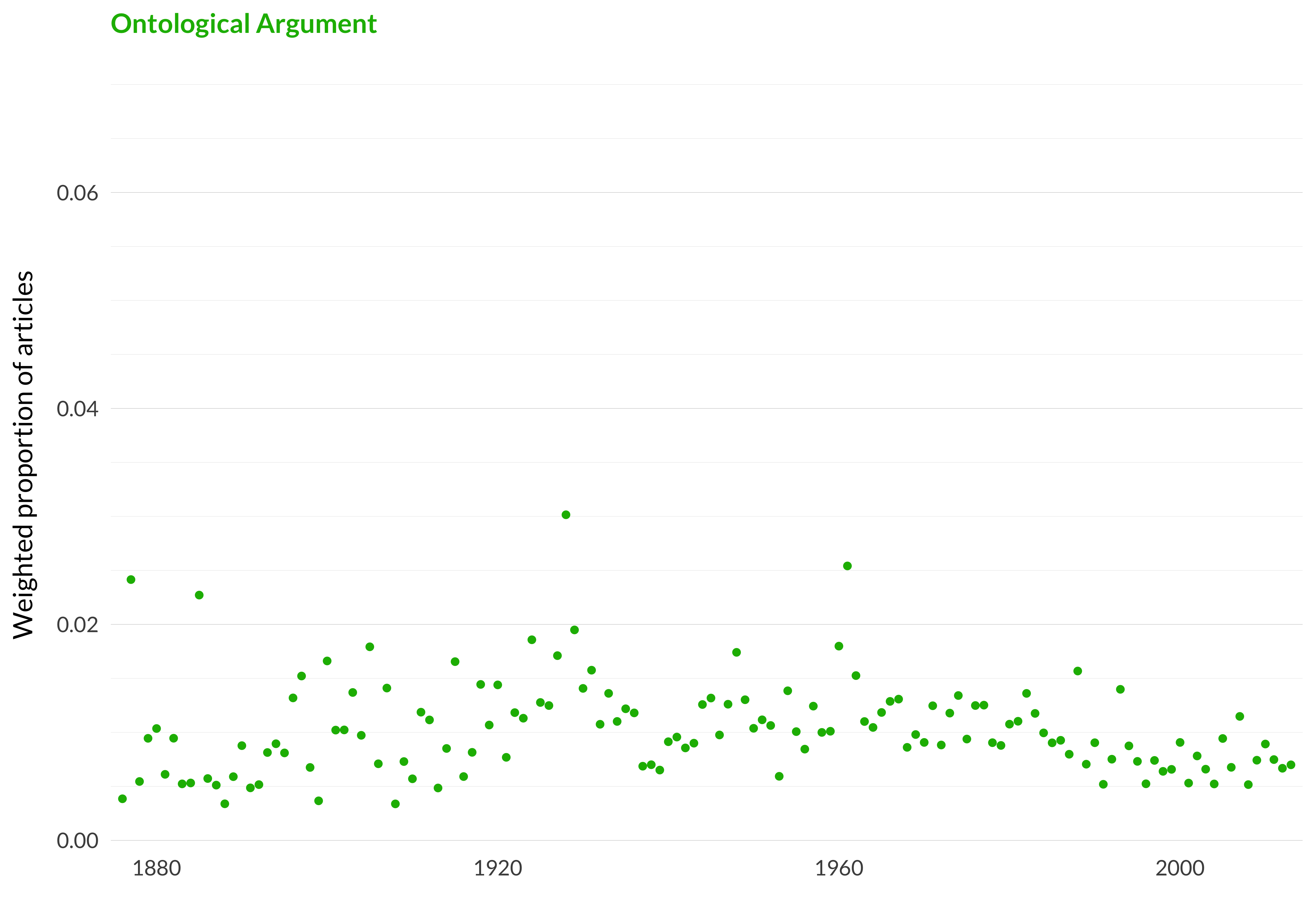 A scatterplot showing which proportion of articles each year are in the ontological argumenttopic. The x-axis shows the year, the y-axis measures the proportion of articles each year in this topic. There is one dot per year. The highest value is in 1928 when 3.0% of articles were in this topic. The lowest value is in 1908 when 0.3% of articles were in this topic. The full table that provides the data for this graph is available in Table A.29 in Appendix A.