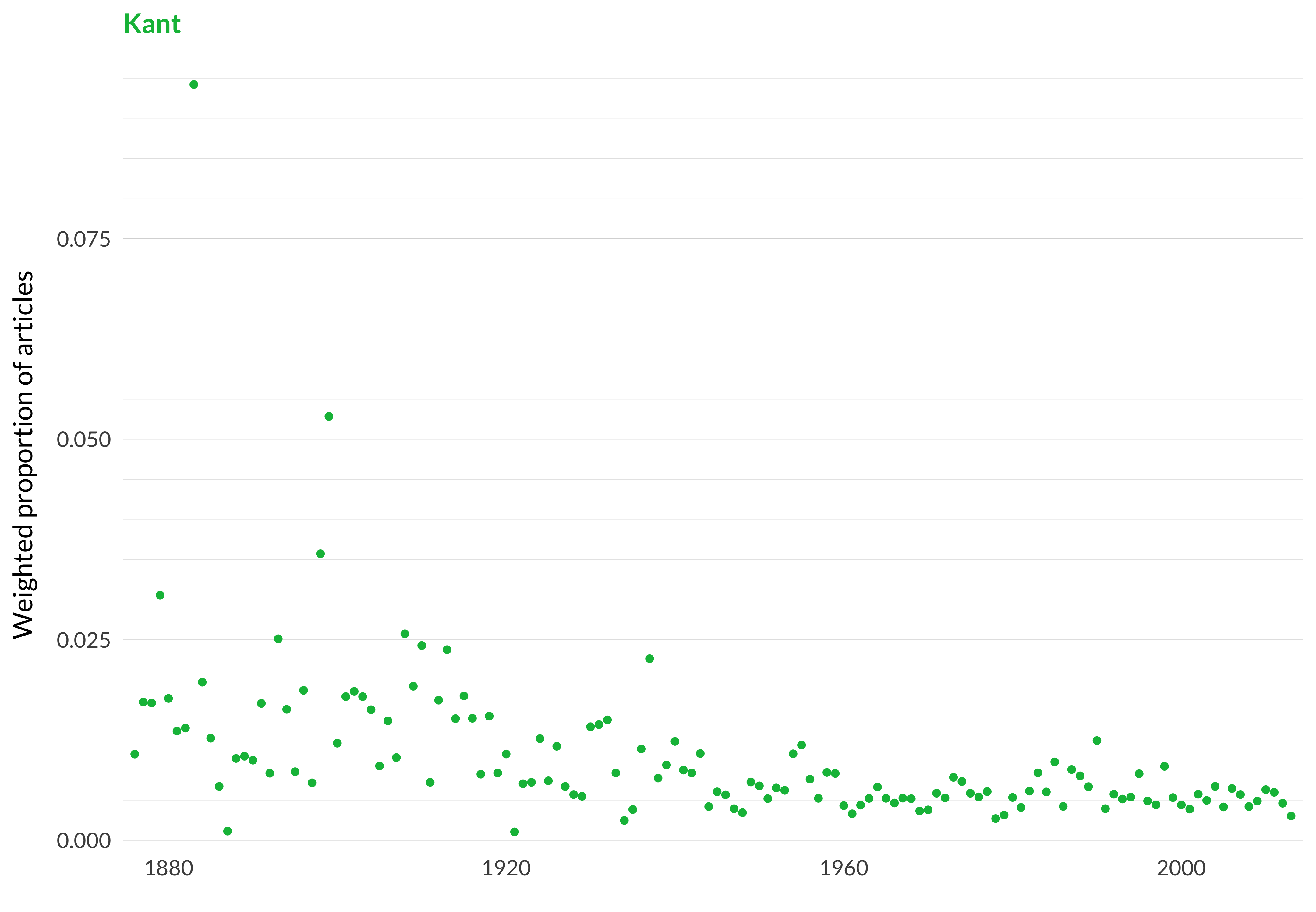 A scatterplot showing which proportion of articles each year are in the Kanttopic. The x-axis shows the year, the y-axis measures the proportion of articles each year in this topic. There is one dot per year. The highest value is in 1883 when 9.4% of articles were in this topic. The lowest value is in 1921 when 0.1% of articles were in this topic. The full table that provides the data for this graph is available in Table A.32 in Appendix A.