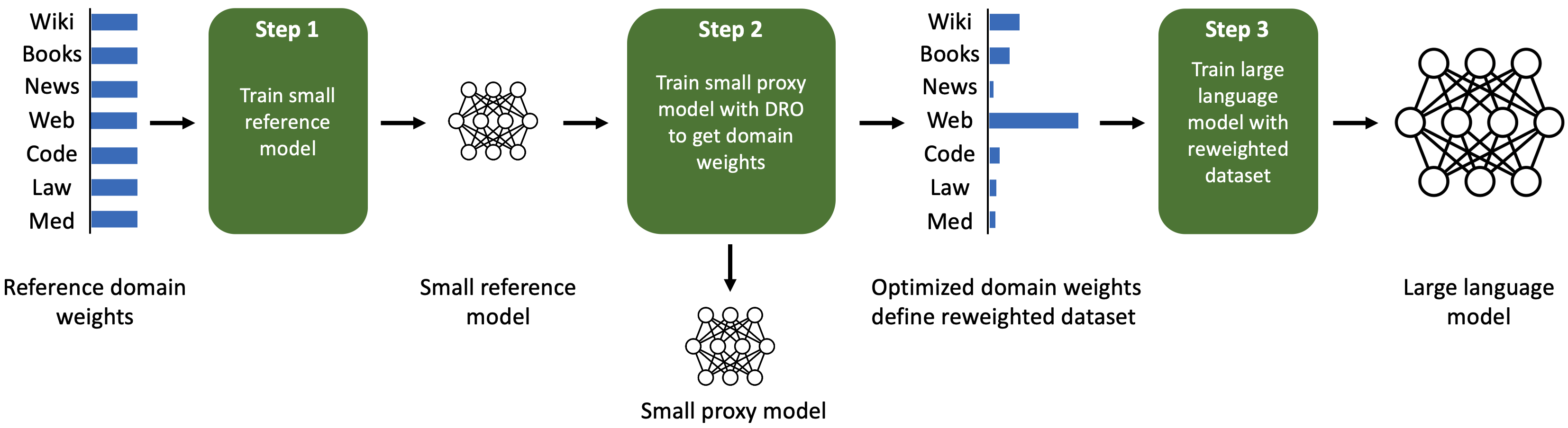 Domain Reweighting with Minimax Optimization (DoReMi) schematic